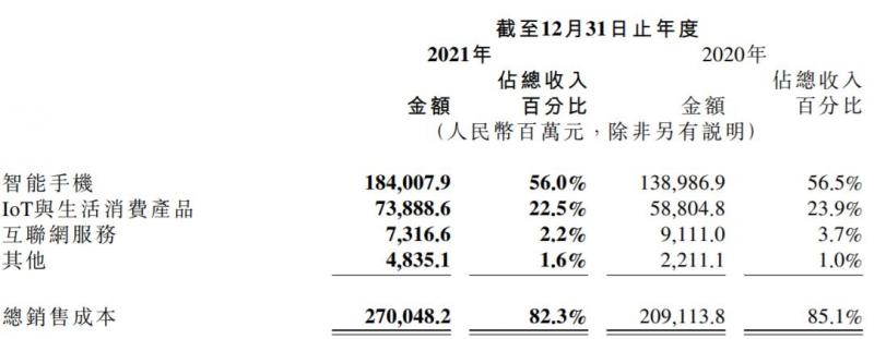 小米高管称天星数科目前没有分拆计划：2021年金融业务整体消费贷款余额下降