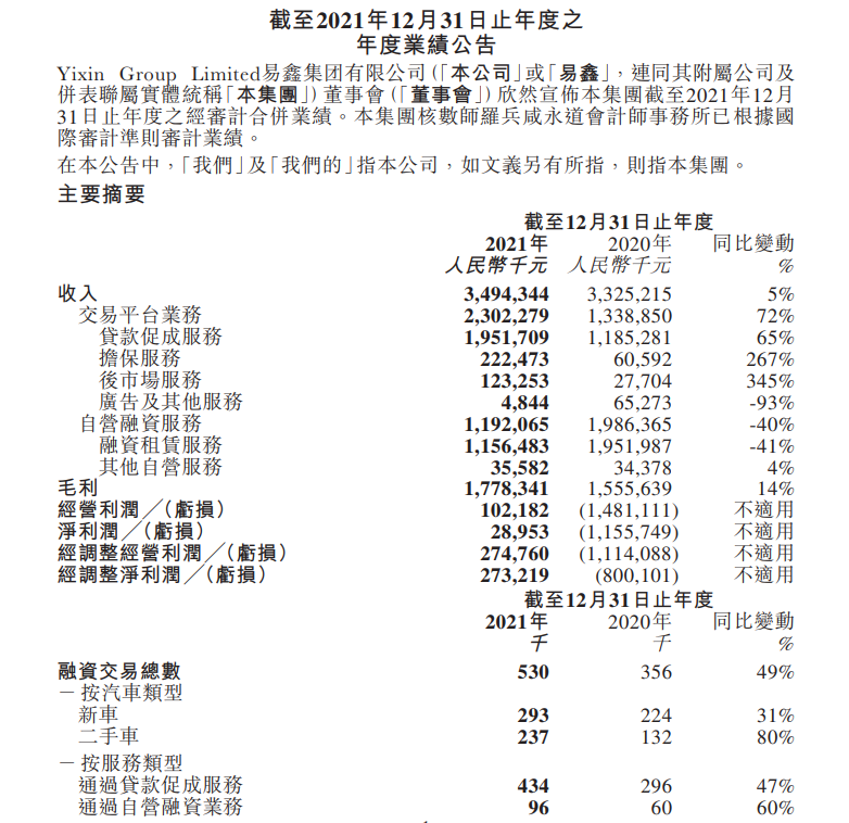 易鑫集团2021年经调整净利润2.73亿元：贷款促成服务收入同比增65%