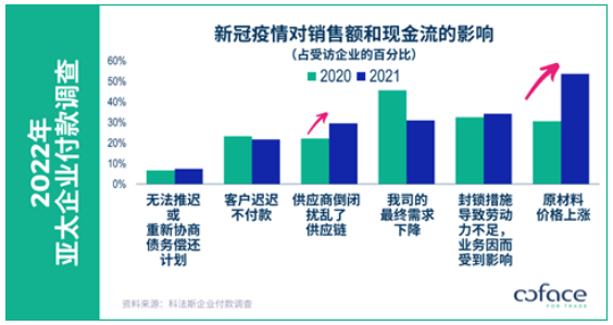 【科法斯新闻】科法斯发布2022 年亚太企业付款调查： 逾期付款时间缩短，但亚太企业面临的信用风险仍在上升