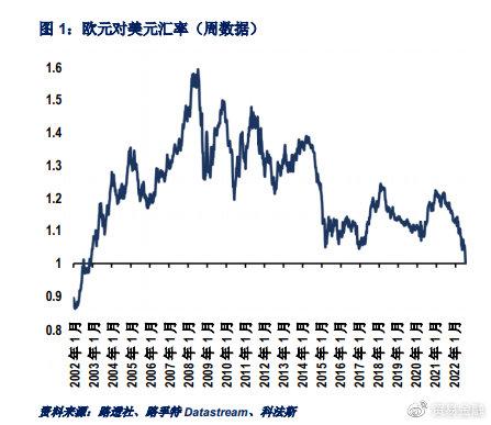 【科法斯】二十年来欧元对美元汇率首次跌至平价