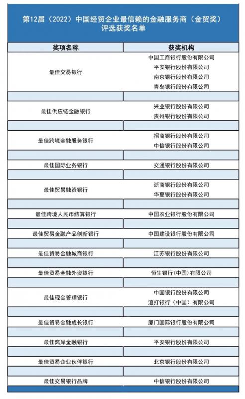 公示 | 2022第12届中国经贸企业最信赖的金融服务商（金贸奖）评选结果公示