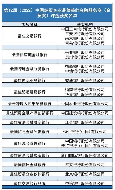 第12屆中國經貿企業最信賴的金融服務商（金貿獎）評選結果重磅出爐