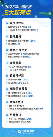 城市夜经济、县域直播、微型出海企业……网商银行小微观察站发布2023年小微经济8大新亮点