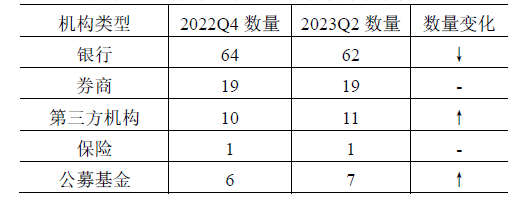 2023年上半年中国财富管理能力百强机构揭晓：银行仍居榜首