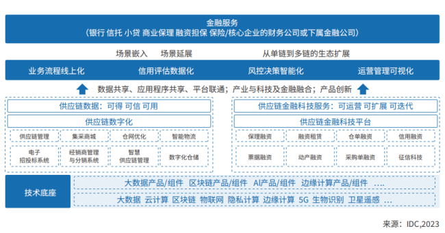 供应链金融科技“价值跃迁”，如何实现数字化运营？