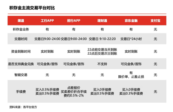 交易时间最长、手续费最低且可兑换实物金  京东金融积存金成黄金投资C位