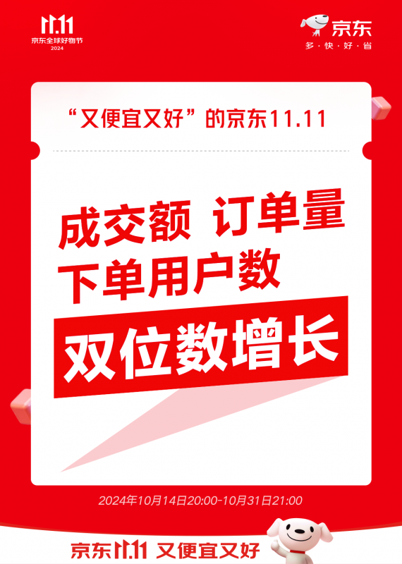 京东11.11成交额、订单量、下单用户数双位数增长