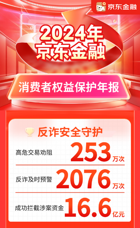 京东金融发布2024年度消费者权益保护报告  拦截涉案资金超16亿元