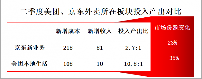 外卖三国杀酣战正酣：美团利润近乎清零，三足鼎立格局已定